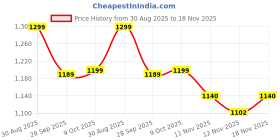 amazon.in nobero Men's Cotton Blend Hooded Sweatshirt nobero Price History Graph from 30 Aug 2025 to 18 Nov 2025