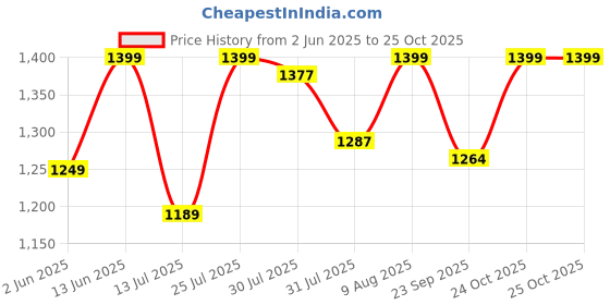 amazon.in nobero Men's Cotton Blend Hooded Sweatshirt nobero Price History Graph from 2 Jun 2025 to 25 Oct 2025