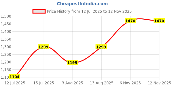 amazon.in nobero Men's Cotton Blend Hooded Sweatshirt nobero Price History Graph from 12 Jul 2025 to 9 Nov 2025