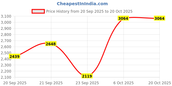 amazon.in reebok Men's Cotton Blend Hooded Sweatshirt reebok Price History Graph from 20 Sep 2025 to 20 Oct 2025