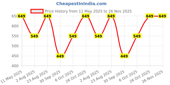 amazon.in amazon brand - symbol Men's Cotton Blend Jersey Track Pants (Regular Fit) (Available in Combo Packs) amazon brand - symbol Price History Graph from 11 May 2025 to 25 Nov 2025