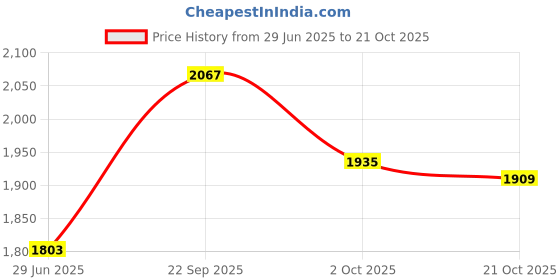 amazon.in vastramay Men's Cotton Blend Kurta and Patiala Set vastramay Price History Graph from 29 Jun 2025 to 21 Oct 2025