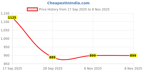 amazon.in vastramay Mens Cotton Blend Kurta - Elegance for Festivals & Ethnic Events vastramay Price History Graph from 17 Sep 2025 to 8 Nov 2025