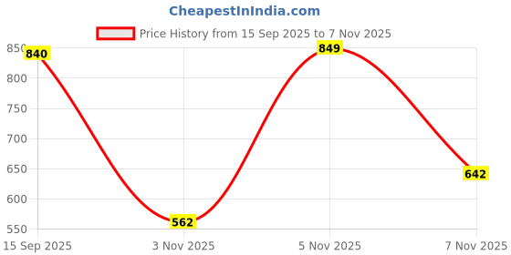 amazon.in vastramay Men's Cotton Blend Kurta (KB) vastramay Price History Graph from 15 Sep 2025 to 5 Nov 2025