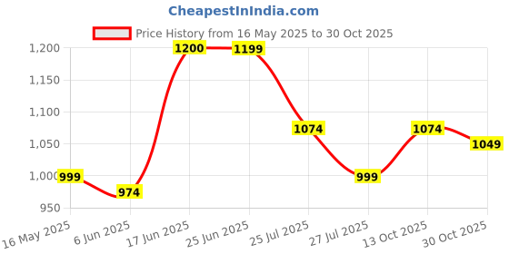 amazon.in vastramay Men's Cotton Blend Kurta | Cotton Mustin Printed | Kurta for Festivals - Stylish, Comfortable - Perfect for Celebrations and Cultural Events, Navratri & Diwali vastramay Price History Graph from 16 May 2025 to 29 Oct 2025