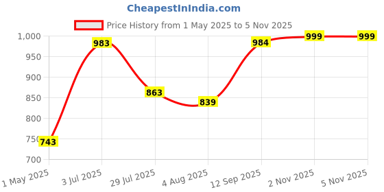 amazon.in vastramay Men's Cotton Blend Kurta | Longline Pathani Style Rayon Printed | Kurta for Festivals - Stylish, Comfortable - Perfect for Celebrations and Cultural Events, Navratri & Diwali vastramay Price History Graph from 1 May 2025 to 3 Nov 2025