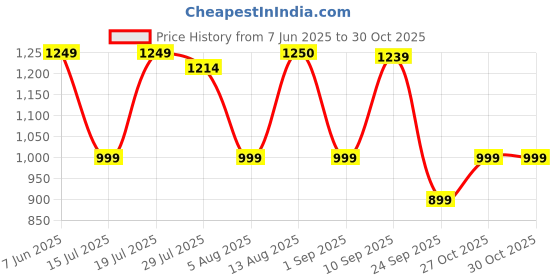 amazon.in vastramay Men's Cotton Blend Kurta || Embroidered Placket Cotton Kurta For Men || Elegant For Holi & EID Celebration vastramay Price History Graph from 7 Jun 2025 to 27 Oct 2025