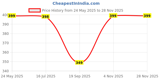 amazon.in ashtang Men's Cotton Blend Kurta Pyjama ashtang Price History Graph from 24 May 2025 to 27 Nov 2025