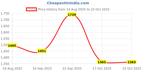 amazon.in vastramay plus Men's Cotton Blend Kurta Pyjama Set vastramay plus Price History Graph from 14 Aug 2025 to 23 Oct 2025