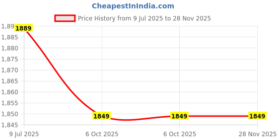 amazon.in vastramay Men's Cotton Blend Kurta Pyjama Set || Embroidered Placket Cotton Kurta For Men With Pant Style Pyjama || Elegant For Holi & EID Celebration vastramay Price History Graph from 9 Jul 2025 to 28 Nov 2025