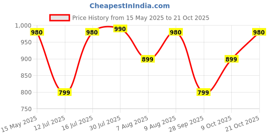 amazon.in vastramay Men's Cotton Blend Kurta - Timeless Elegance for Festivals & Events | Classic Design, Premium Comfort, and Versatile Style | Ethnic Attire for Cultural Celebrations & Eid vastramay Price History Graph from 15 May 2025 to 21 Oct 2025