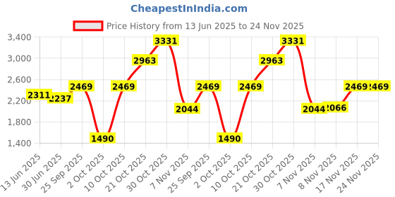 amazon.in kisah Men's Cotton Blend Long Sleeves Regular Fit Printed Multi Kurta Trousers Set kisah Price History Graph from 13 Jun 2025 to 23 Nov 2025