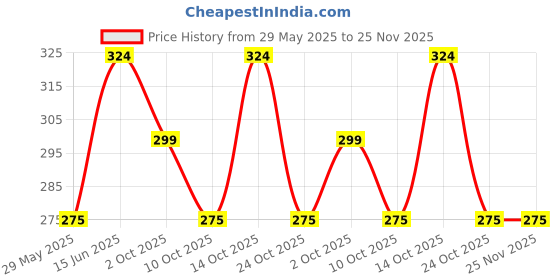 amazon.in macroman m-series Men's Cotton Blend M1005 Regular Fit Solid Trunk macroman m-series Price History Graph from 29 May 2025 to 25 Nov 2025