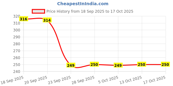 amazon.in macroman m-series Men's Cotton Blend M1005 Regular Fit Solid Trunk macroman m-series Price History Graph from 18 Sep 2025 to 17 Oct 2025