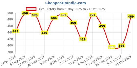 amazon.in deelmo Men's Cotton Blend Mandarin Collar Self One Design Full Sleeve Casual Short Kurta deelmo Price History Graph from 5 May 2025 to 21 Oct 2025