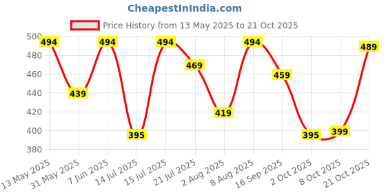 amazon.in deelmo Men's Cotton Blend Mandarin Collar Self One Design Full Sleeve Casual Short Kurta deelmo Price History Graph from 13 May 2025 to 21 Oct 2025