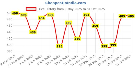 amazon.in deelmo Men's Cotton Blend Mandarin Collar Self One Design Full Sleeve Casual Short Kurta deelmo Price History Graph from 9 May 2025 to 31 Oct 2025