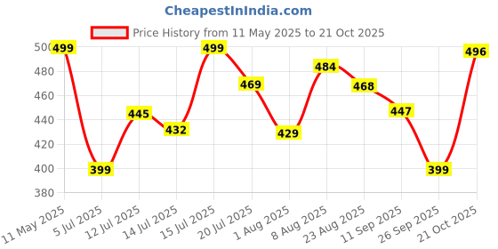 amazon.in deemoon Men's Cotton Blend Mandarin Collar Self One Design Full Sleeve Casual Short Kurta deemoon Price History Graph from 11 May 2025 to 21 Oct 2025
