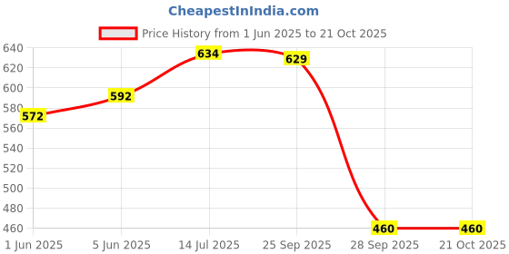 amazon.in dollar bigboss Men's Cotton Blend Midas Brief T/E Regular dollar bigboss Price History Graph from 1 Jun 2025 to 20 Oct 2025