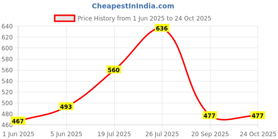 amazon.in dollar bigboss Men's Cotton Blend Midas U/E Regular Briefs (Color & Print May Vary) dollar bigboss Price History Graph from 1 Jun 2025 to 23 Oct 2025