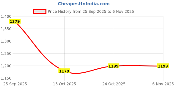 amazon.in kisah Men's Cotton Blend Mirror Work Regular Fashion Vest kisah Price History Graph from 25 Sep 2025 to 6 Nov 2025
