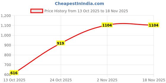 amazon.in jack & jones Men's Cotton Blend Modern Briefs jack & jones Price History Graph from 13 Oct 2025 to 17 Nov 2025