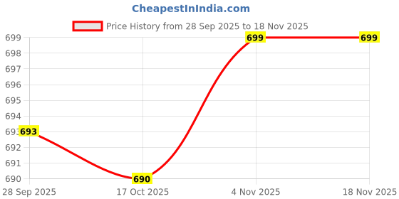 amazon.in jack & jones Men's Cotton Blend Modern Cartoon Trunks jack & jones Price History Graph from 28 Sep 2025 to 17 Nov 2025