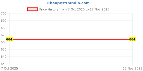 amazon.in jack & jones Men's Cotton Blend Modern Cartoon Trunks jack & jones Price History Graph from 7 Oct 2025 to 17 Nov 2025