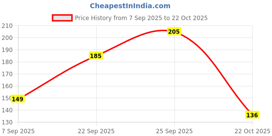 amazon.in macroman m-series Men's Cotton Blend Modern Regular Fit Solid Brief macroman m-series Price History Graph from 7 Sep 2025 to 22 Oct 2025