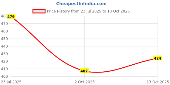 amazon.in underjeans Men's Cotton Blend Modern Regular Fit Trunk underjeans Price History Graph from 23 Jul 2025 to 13 Oct 2025