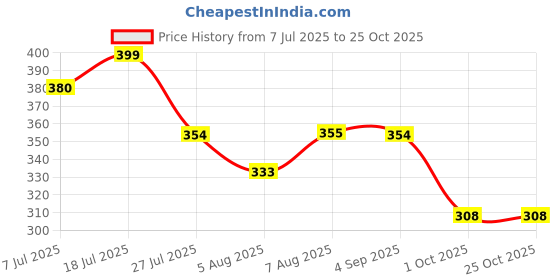 amazon.in dollar bigboss Men's Cotton Blend Modern Regular Solid Brief dollar bigboss Price History Graph from 7 Jul 2025 to 24 Oct 2025