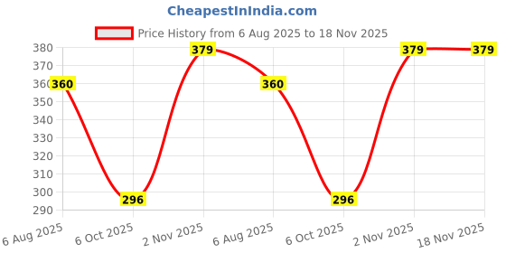 amazon.in jack & jones Men's Cotton Blend Modern Regular Solid Briefs jack & jones Price History Graph from 6 Aug 2025 to 17 Nov 2025