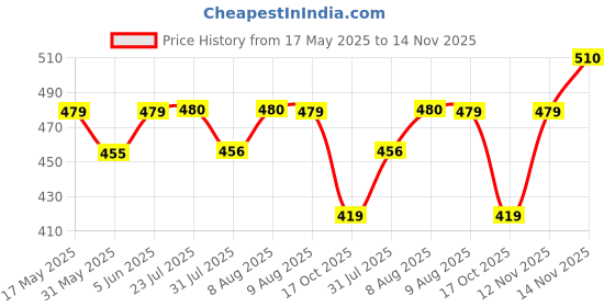 amazon.in jack & jones Men's Cotton Blend Modern Regular Solid Trunks jack & jones Price History Graph from 17 May 2025 to 14 Nov 2025
