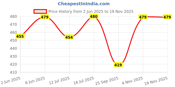 amazon.in jack & jones Men's Cotton Blend Modern Regular Solid Trunks jack & jones Price History Graph from 2 Jun 2025 to 18 Nov 2025