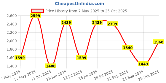 amazon.in jack & jones Men's Cotton Blend Modern Round Neck Sweater jack & jones Price History Graph from 7 May 2025 to 25 Oct 2025