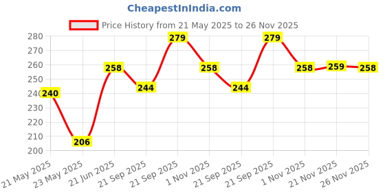 amazon.in damensch Men's Cotton Blend Modern Socks damensch Price History Graph from 21 May 2025 to 26 Nov 2025