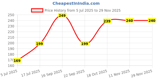 amazon.in damensch Men's Cotton Blend Modern Socks damensch Price History Graph from 5 Jul 2025 to 27 Nov 2025