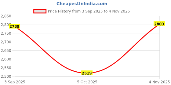 amazon.in sojanya Men's Cotton Blend Mustard Kurta & White Pyjama With Daman Embroidered Nehru Jacket sojanya Price History Graph from 3 Sep 2025 to 4 Nov 2025