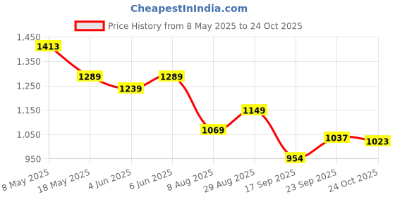 amazon.in vastramay Men's Cotton Blend Nehru Jacket | Chanderi sequins Nehru Jacket for Men vastramay Price History Graph from 8 May 2025 to 24 Oct 2025