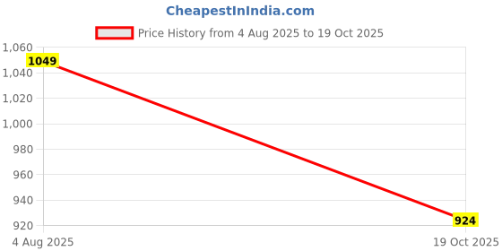 amazon.in bewakoof Men's Cotton Blend Official Dc Merchandise Graphic Printed Oversized Fit Full Sleeve Terry Hoodies bewakoof Price History Graph from 4 Aug 2025 to 19 Oct 2025