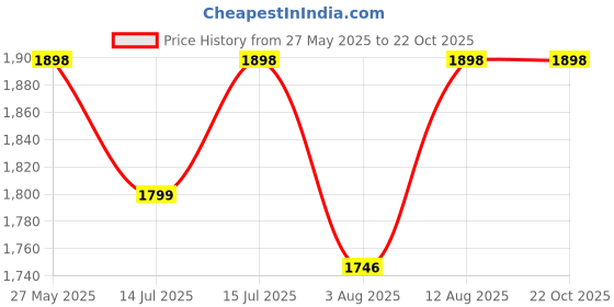 amazon.in k-royals Men's Cotton Blend Pathani Kurta Pyjama Suit k-royals Price History Graph from 27 May 2025 to 22 Oct 2025