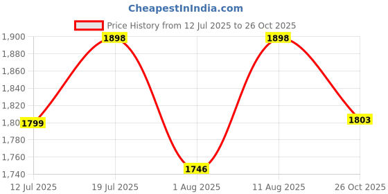 amazon.in k-royals Men's Cotton Blend Pathani Kurta Pyjama Suit k-royals Price History Graph from 12 Jul 2025 to 26 Oct 2025