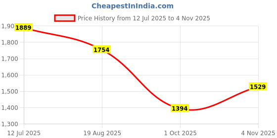 amazon.in vastramay Men's Cotton Blend Pathani Kurta Set || Shoulder Flaps, Two Pockets with Flap, Cuff Plus Rollover Sleeves and Relaxed Fit Salwar Patiala Pyjama. || Elegance for Holi & Eid Celebration vastramay Price History Graph from 12 Jul 2025 to 4 Nov 2025