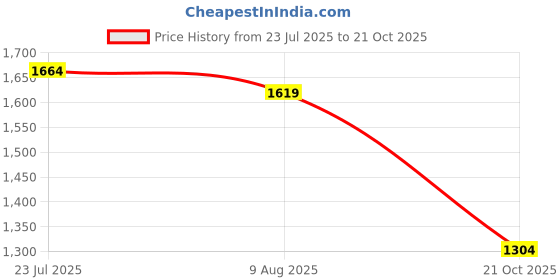 amazon.in vastramay Men's Cotton Blend Pathani Kurta Set || Shoulder Flaps, Two Pockets with Flap, Cuff Plus Rollover Sleeves and Relaxed Fit Salwar Patiala Pyjama. || Elegance for Holi & Eid Celebration vastramay Price History Graph from 23 Jul 2025 to 21 Oct 2025