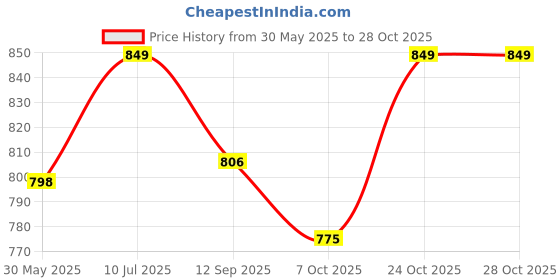 amazon.in os jeans Men's Cotton Blend Pathani Suit os jeans Price History Graph from 30 May 2025 to 28 Oct 2025