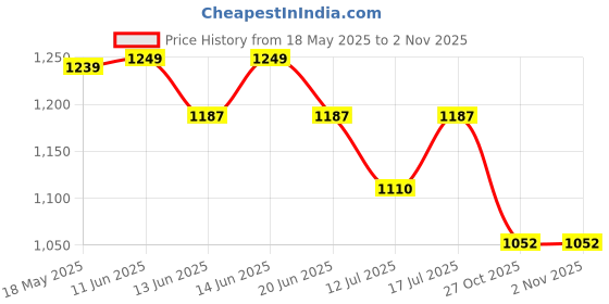 amazon.in vastramay Men's Cotton Blend Plain Regular Kurta vastramay Price History Graph from 18 May 2025 to 31 Oct 2025