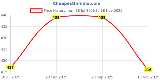 amazon.in uniberry Men's Cotton Blend Polo Collar Striper T Shirt Has A Short Sleeves & Pocket On Chest-MT3-RNW_XL uniberry Price History Graph from 18 Jul 2025 to 18 Nov 2025