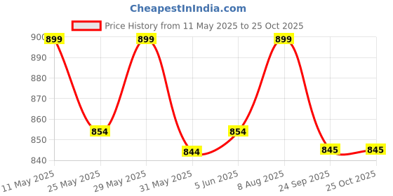 amazon.in jhabak's Mens Cotton Blend Premium Linen Customizable Length Dress Material Shirt And Trouser Fabric 2.25M Shirt Cloth, 1.20M Pant Piece (Yellow Shirt, Navy Blue Trouser) jhabak's Price History Graph from 11 May 2025 to 22 Oct 2025