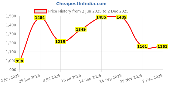 amazon.in park avenue Men's Cotton Blend Print Pattern Neo Fit Flat Front Chinos park avenue Price History Graph from 2 Jun 2025 to 2 Dec 2025