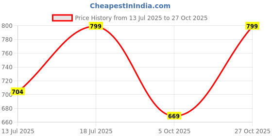 amazon.in brown culture Men's Cotton Blend Printed Co-ord Sets Casual Home Wear Night Suit for Men brown culture Price History Graph from 13 Jul 2025 to 27 Oct 2025